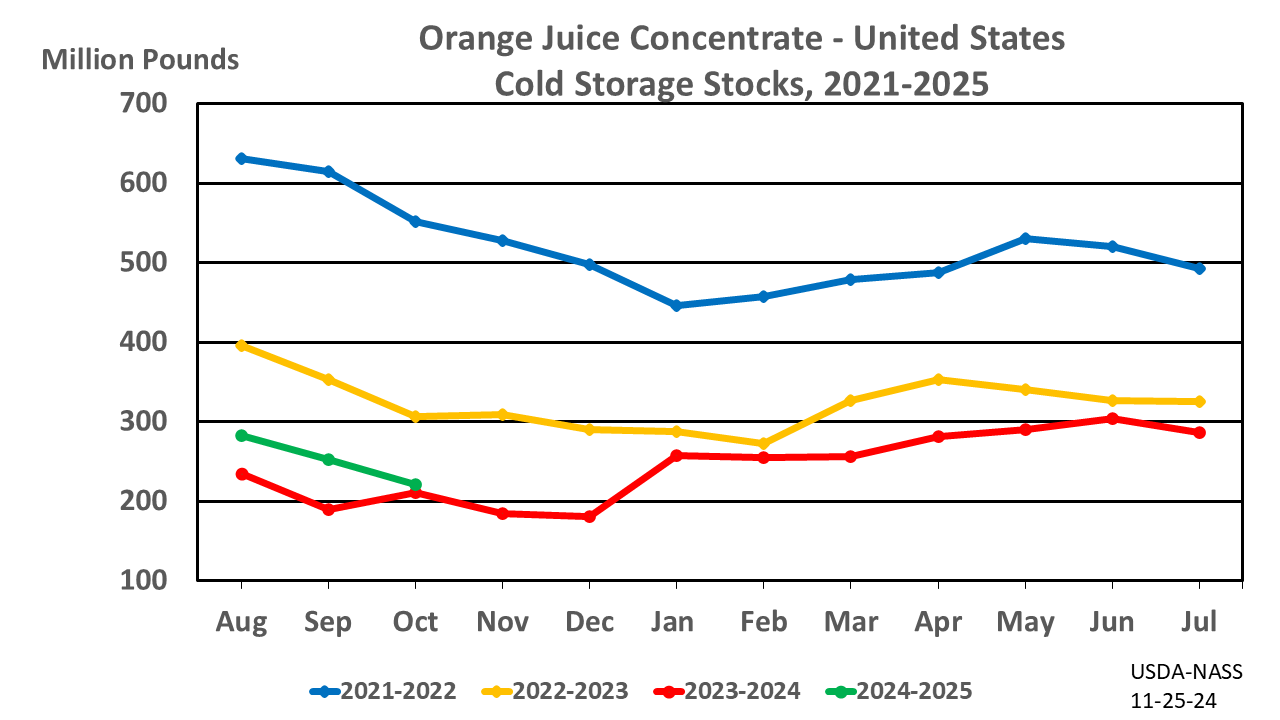 Orange Juice: Cold Storage Stocks by Month and Year, US