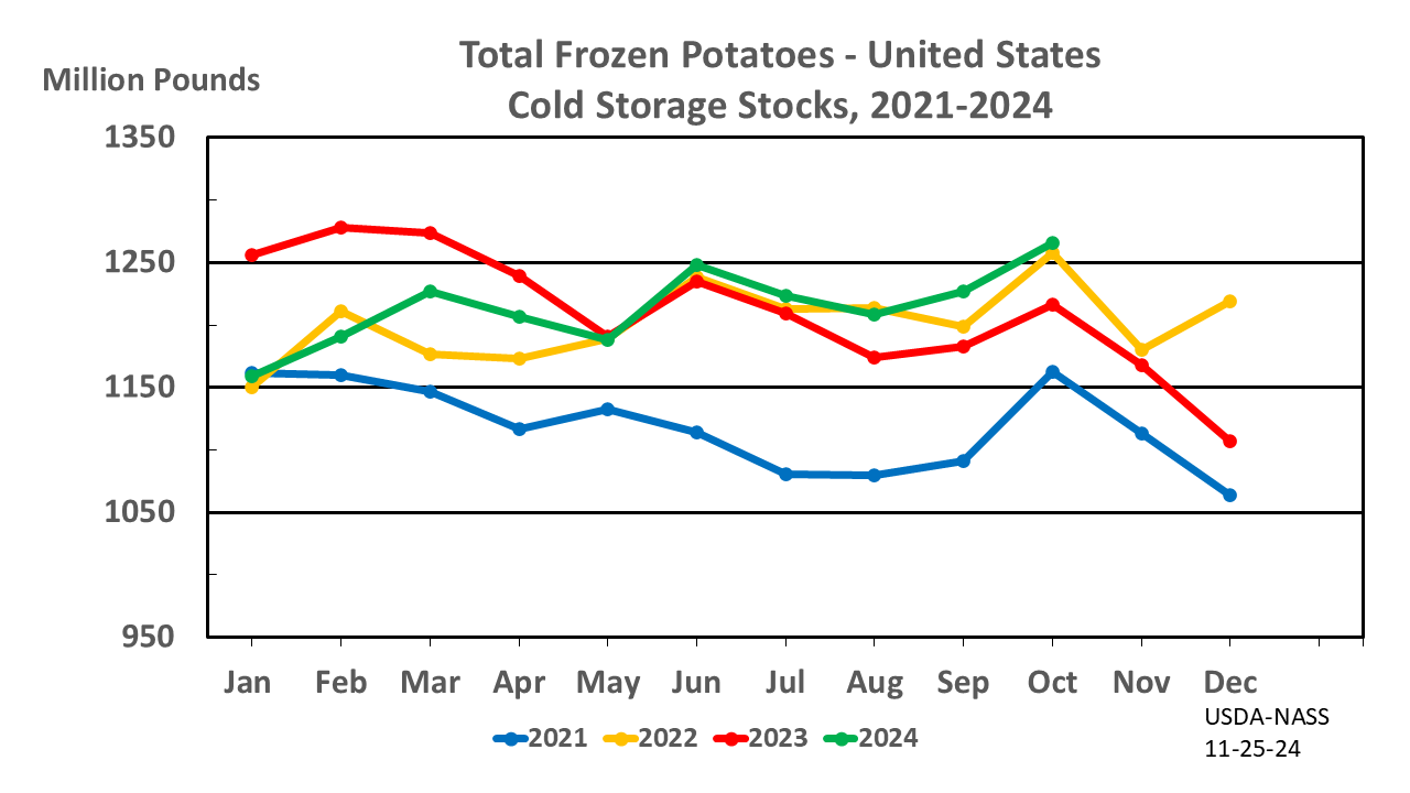 Potatoes: Cold Storage Stocks by Month and Year, US