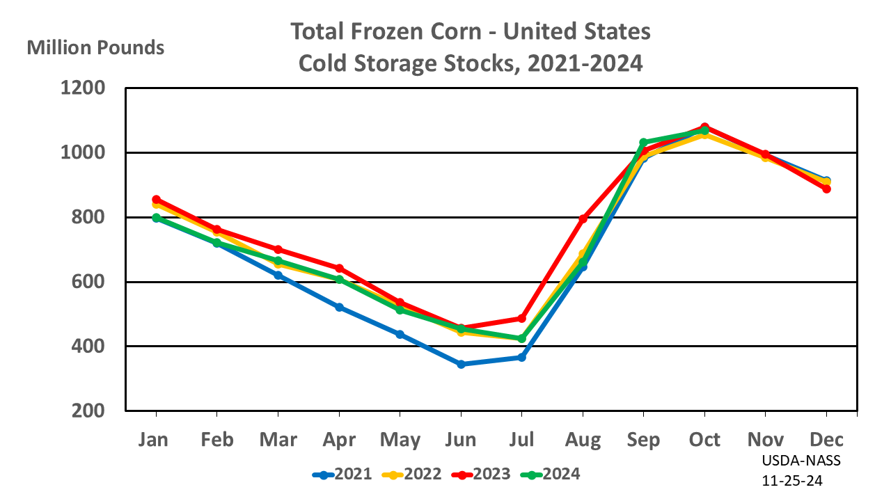 Corn: Cold Storage Stocks by Month and Year, US