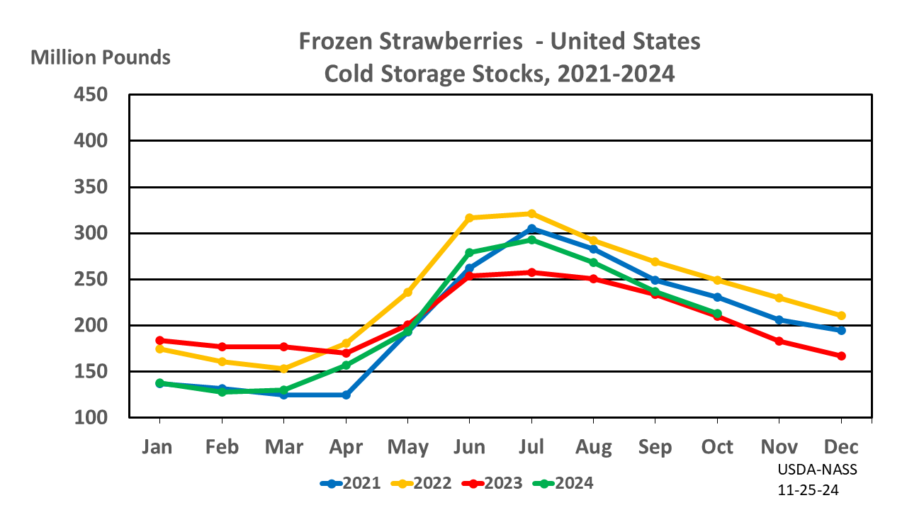 Strawberries: Cold Storage Stocks by Month and Year, US