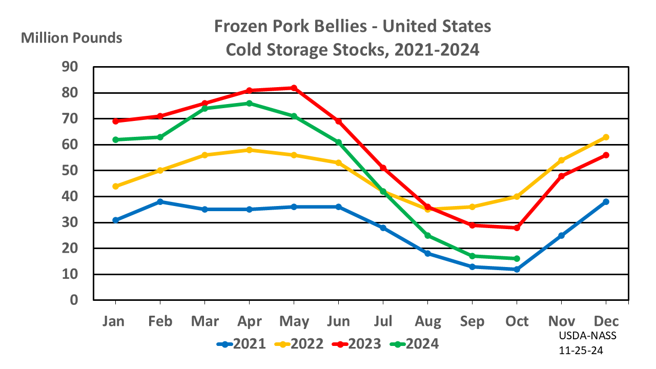 Pork Bellies: Cold Storage Stocks by Month and Year, US