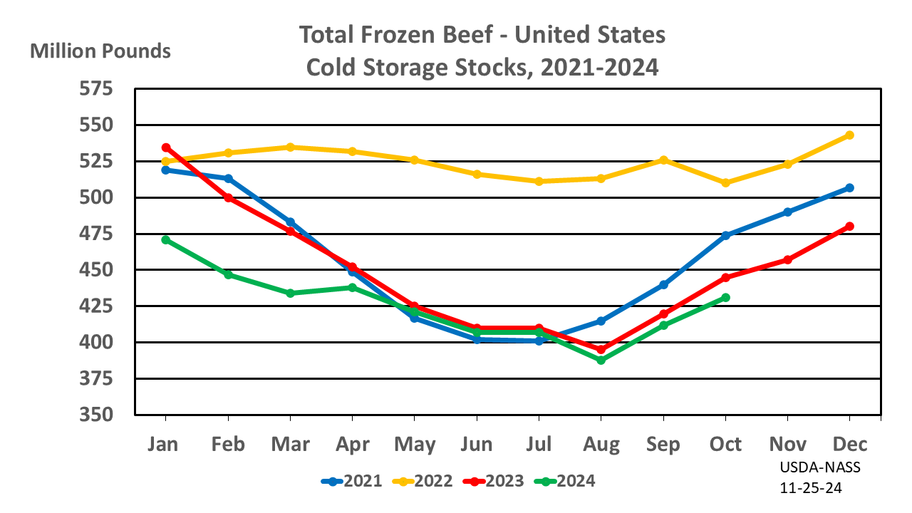 Beef: Cold Storage Stocks by Month and Year, US