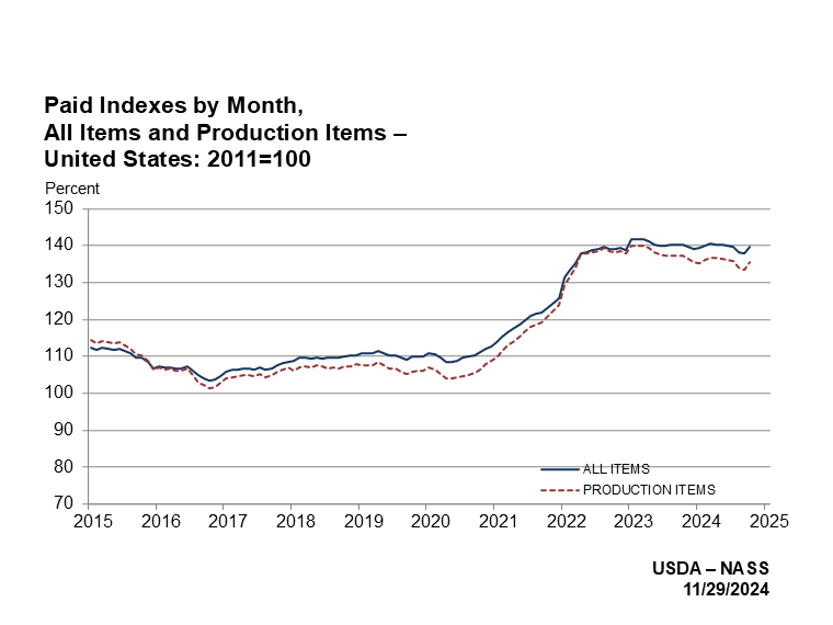 Prices Paid: Indexes for All Items and Production Items by Month, US