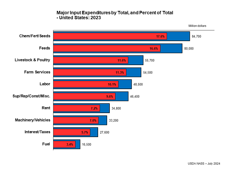 Major Input Expenditures by Total, Percent of Total – United States