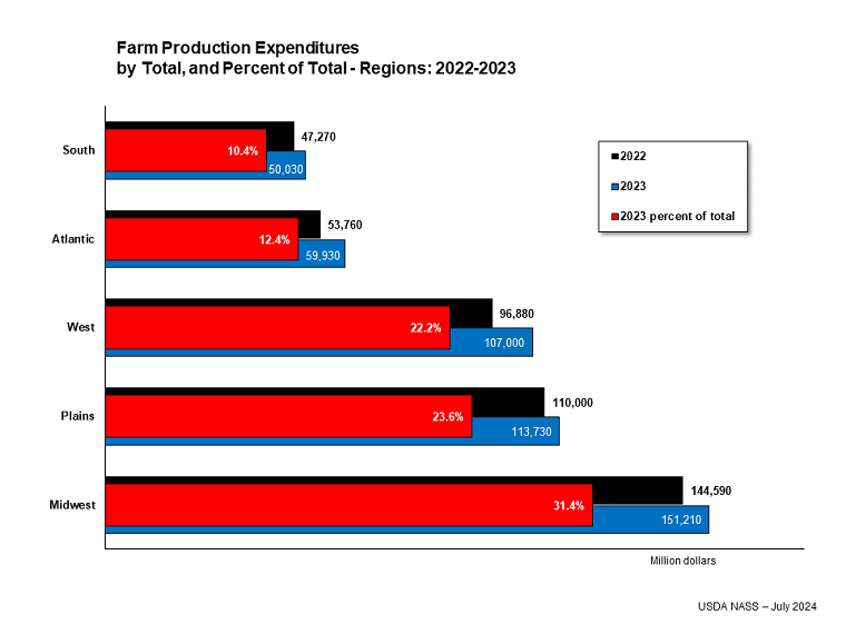 Farm Production Expenditures by Total, Percent of Total