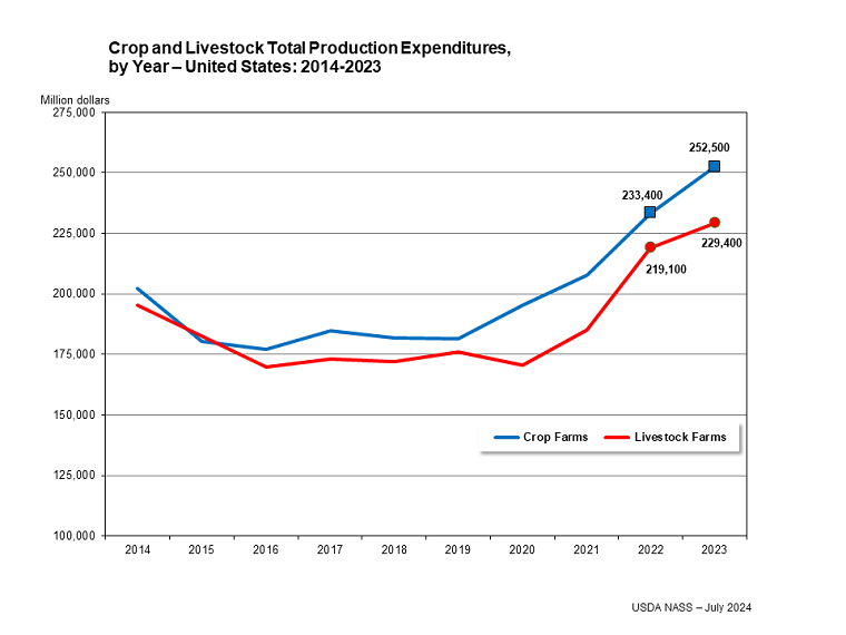 Crop and Livestock Total Farm Production Expenditures, by Year