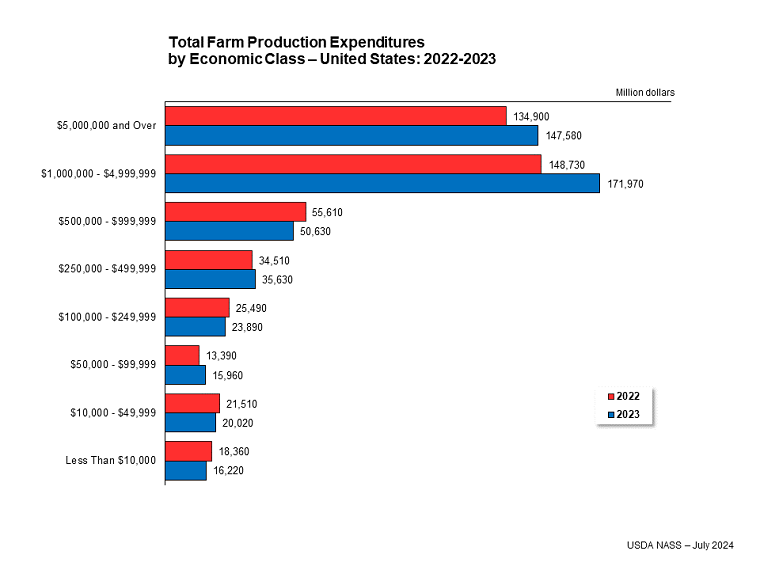 Total Farm Production Expenditures by Economic Class – United States