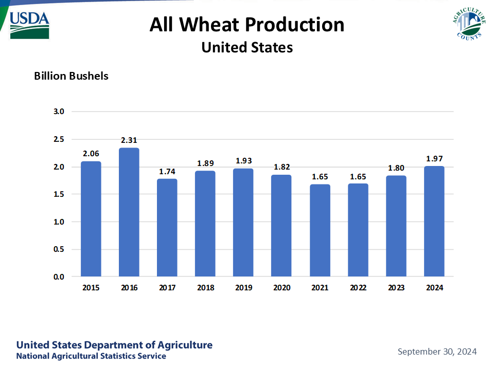 All Wheat: Production by Year, US