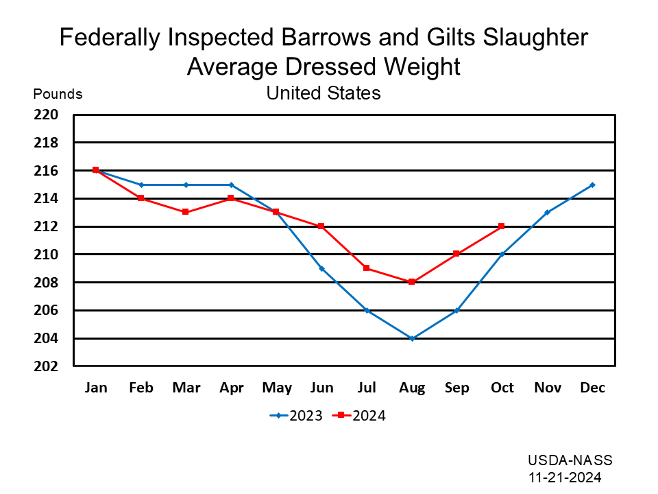 Barrows & Gilts: Federally Inspected Average Dressed Weight by Month and Year, US