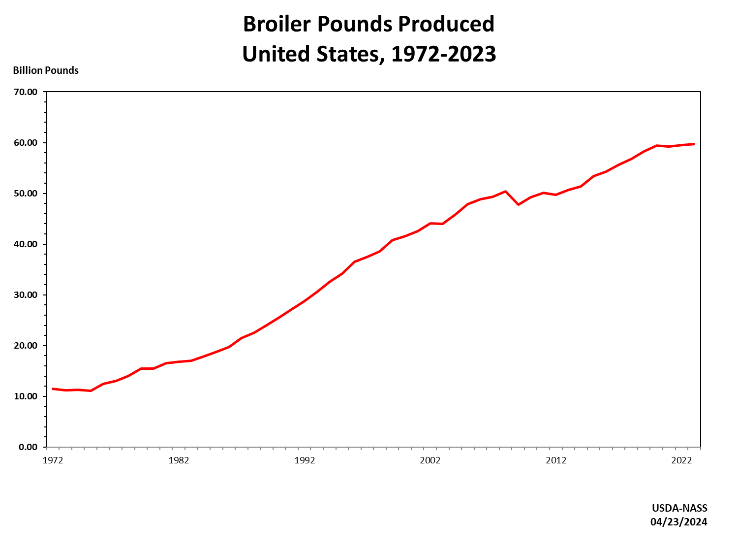 Broilers: Production by Year, US