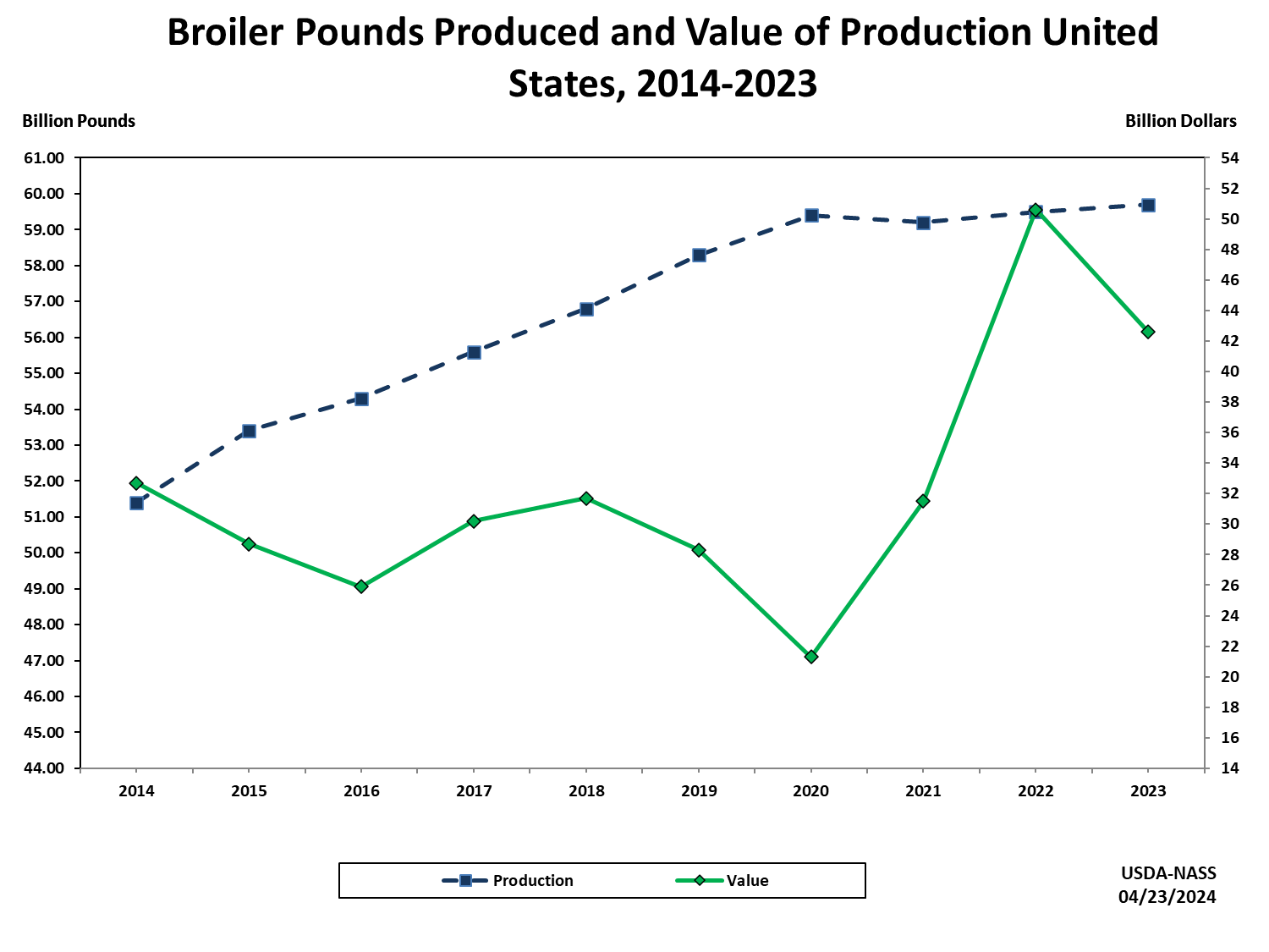 Broilers: Production and Value of Production by Year, US