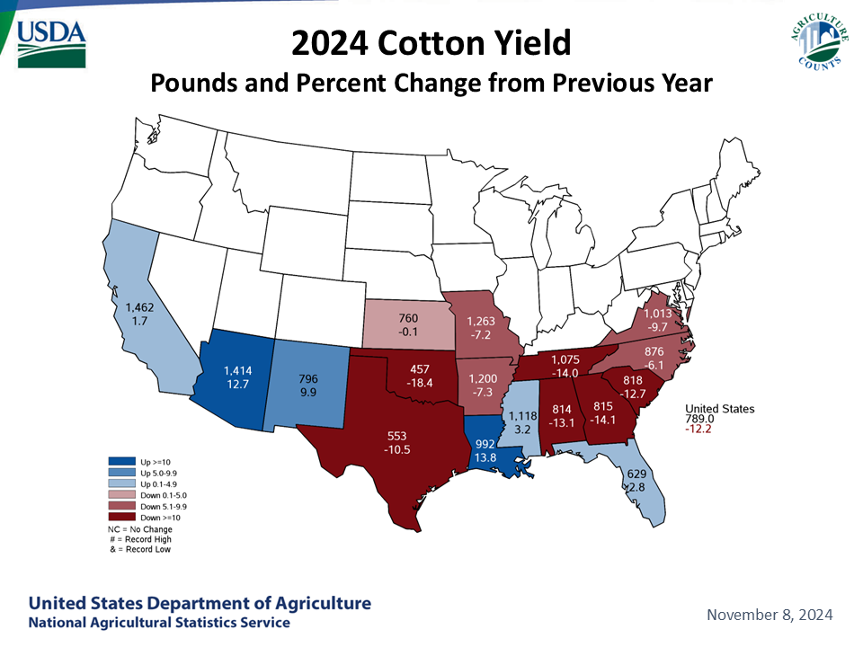 Cotton: Yield & Change from Previous Month by State