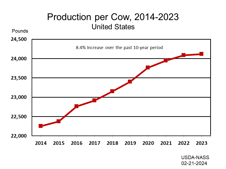 Milk: Production per Cow by Year, US