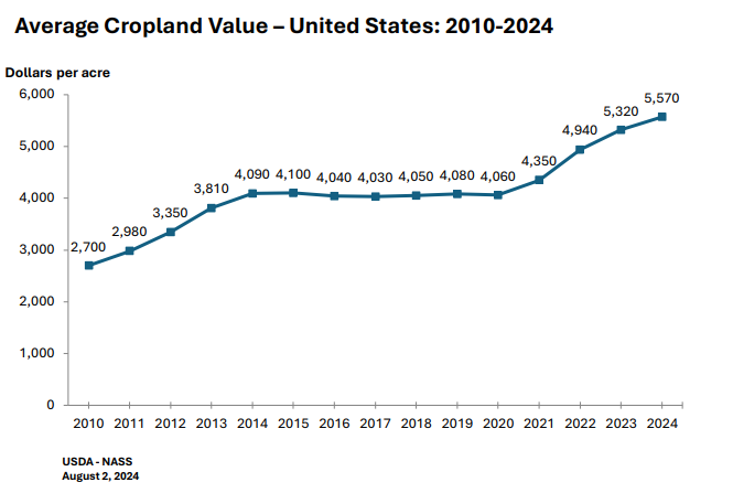 Land Values: Average Cropland Value by Year, US