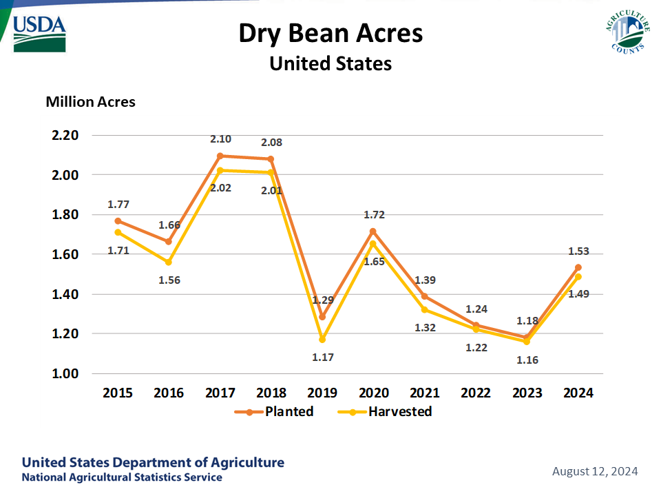 Dry Beans: Acreage by Year, US