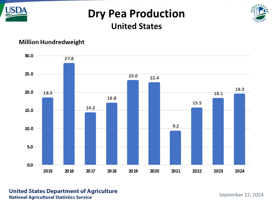 Dry Peas: Production by Year, US