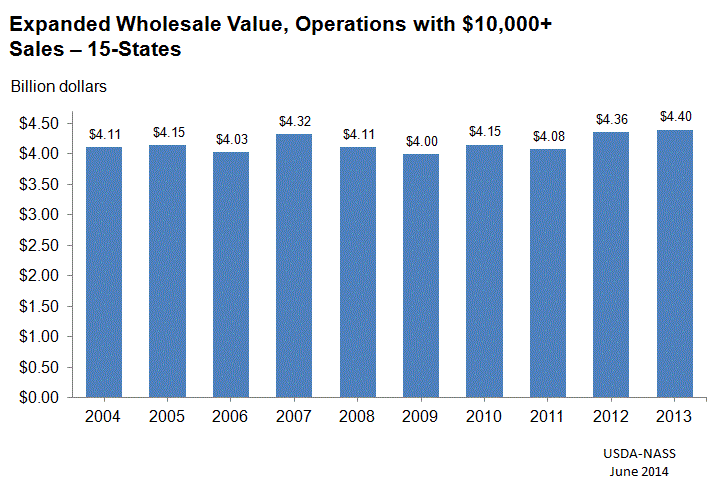 Floriculture: Expanded Wholesale Value