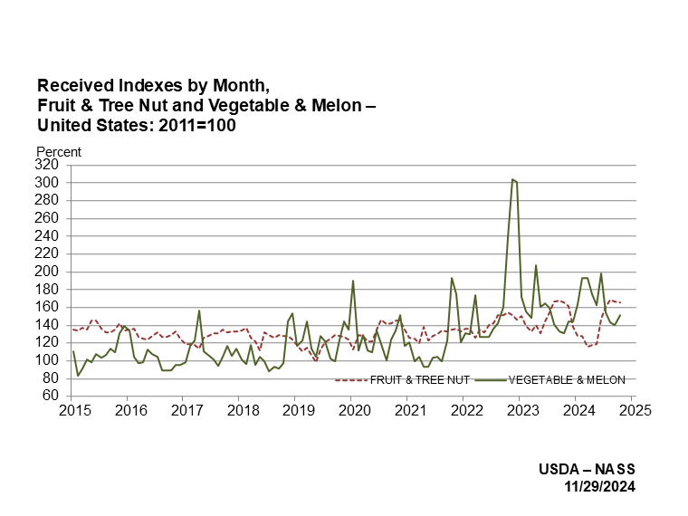 Indexes for Fruit, Tree Nut, Vegetable and Melon Production by month