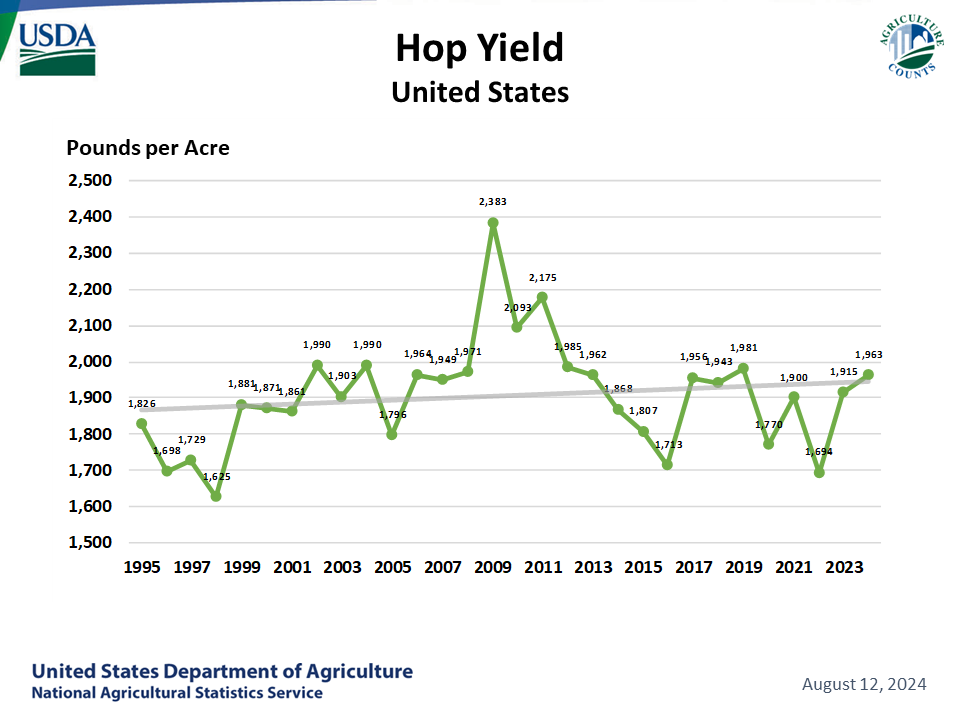 Hops: Yield by Year, US