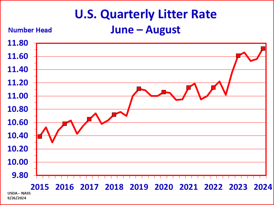 Hogs: Litter Rate by Quarter and Year, US