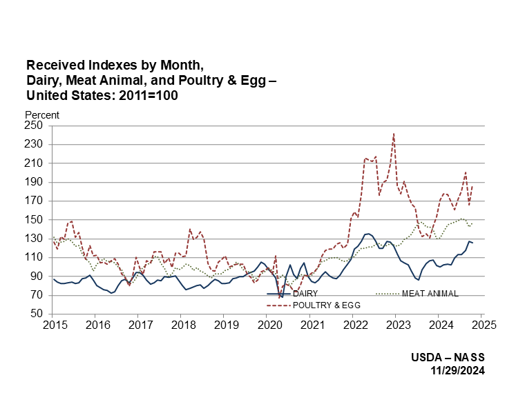 Indexes for Dairy Meat Animal and Poultry & Egg Production Production by month