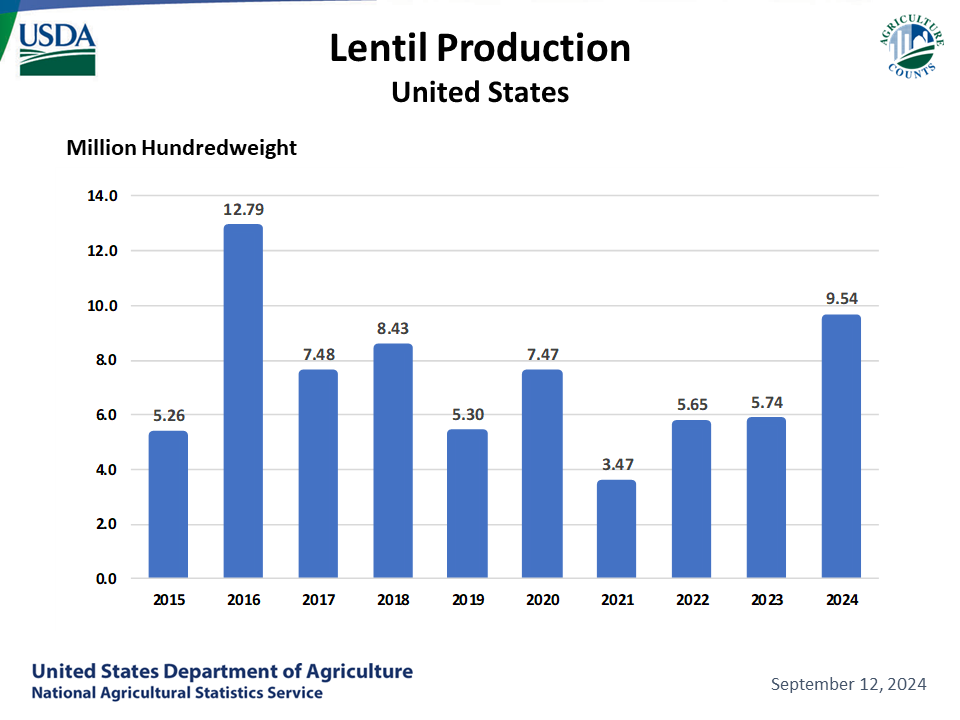 Lentils: Production by Year, US