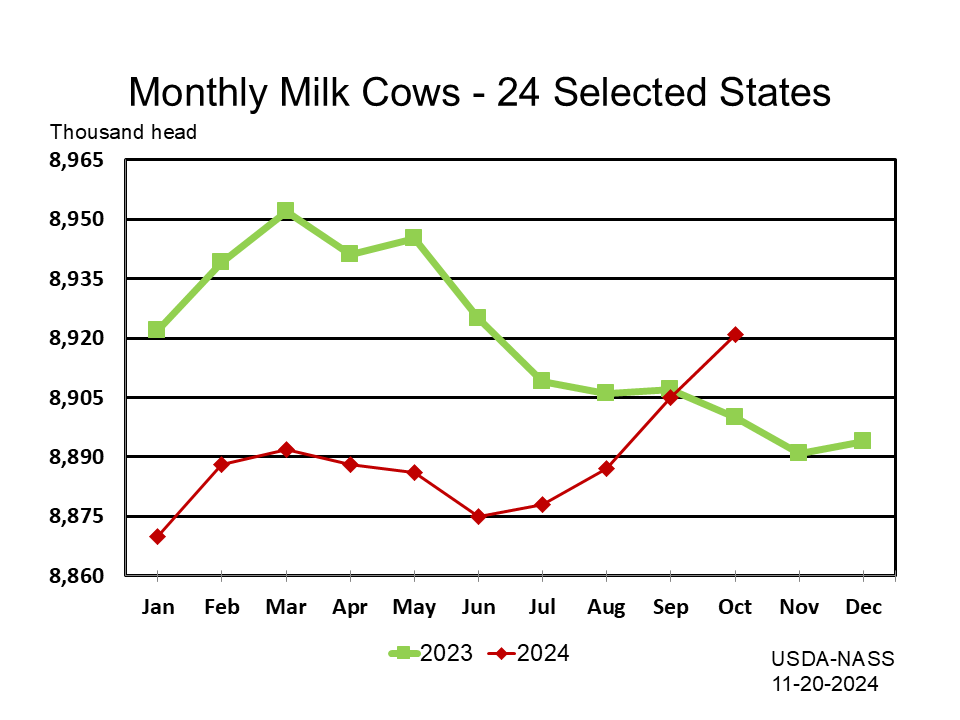 Milk Cows: Inventory by Month and Year, Major States