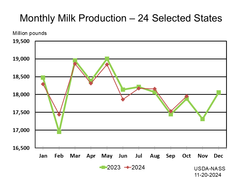 Milk: Production by Month and Year, Major States