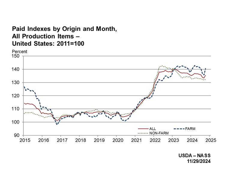 Prices Paid: Indexes by Origin and Month for All Production Items, US