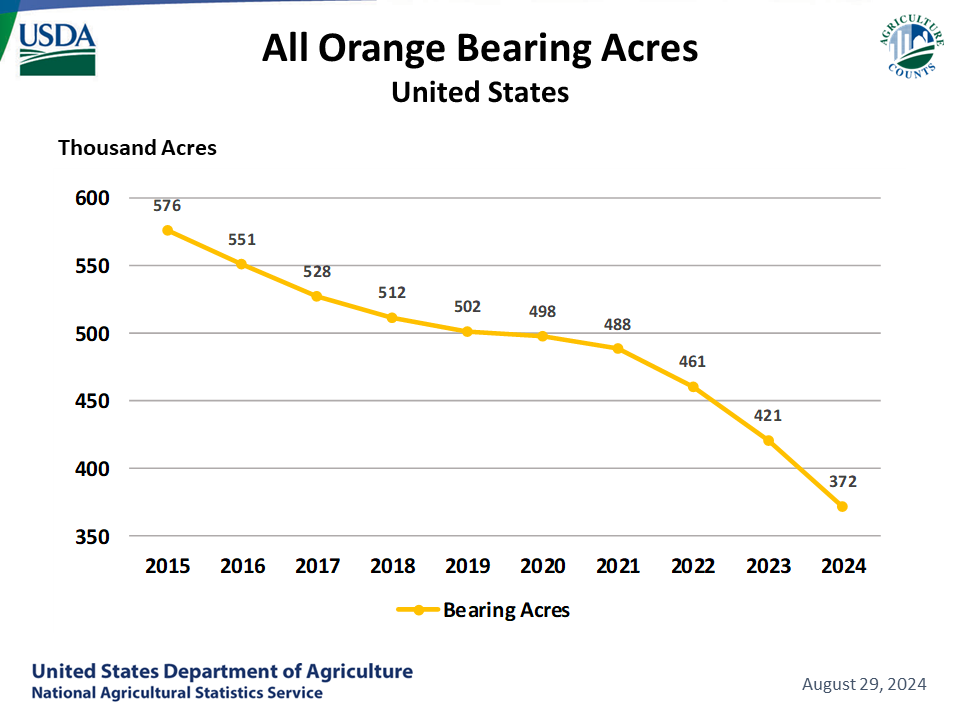 Oranges: Bearing Age Acreage by Year, US