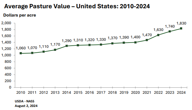 Land Values: Average Pasture Value by Year, US