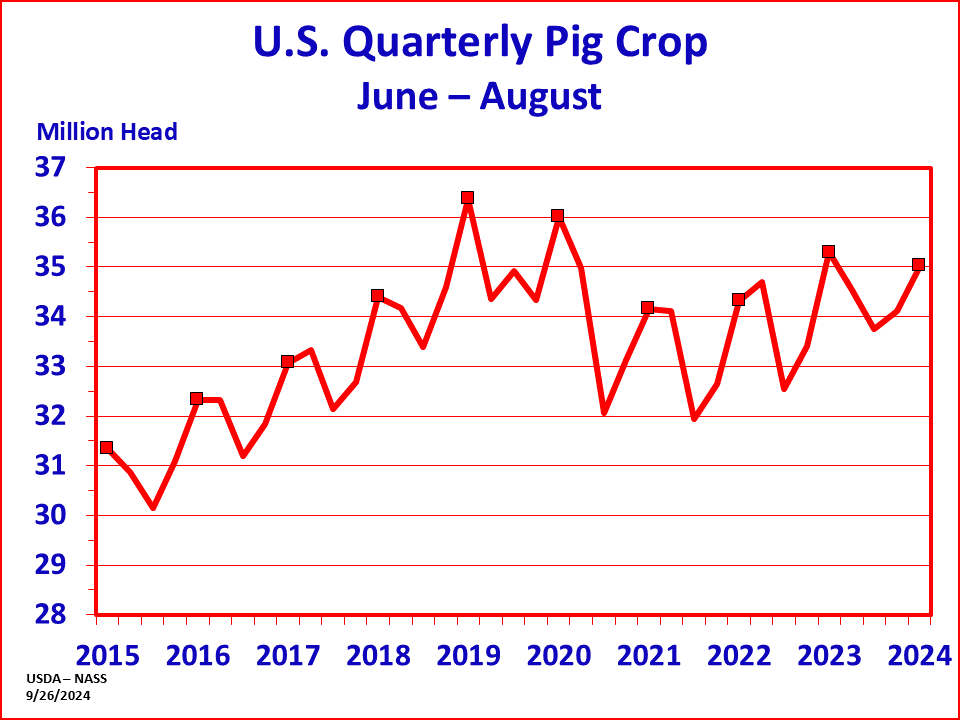 Hogs: Pig Crop by Quarter and Year, US