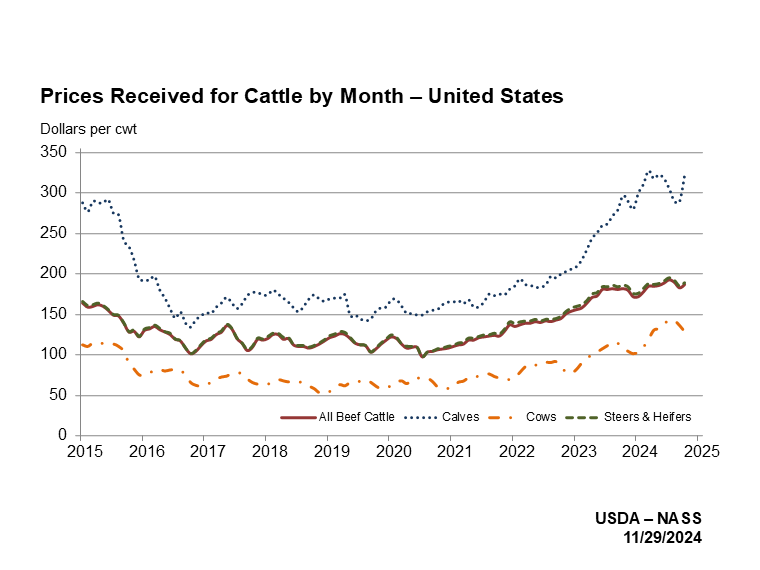 Cattle Prices Received by Month