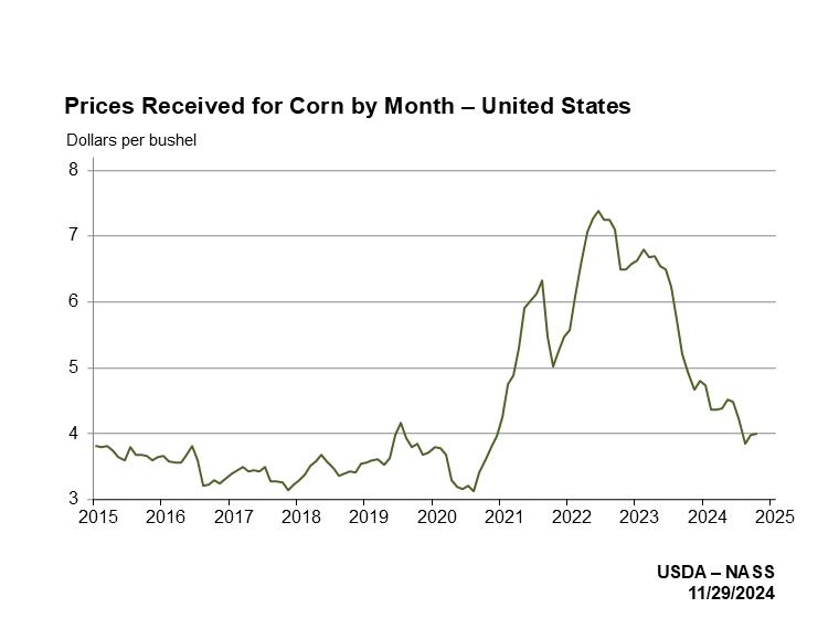 Corn Prices Received by Month