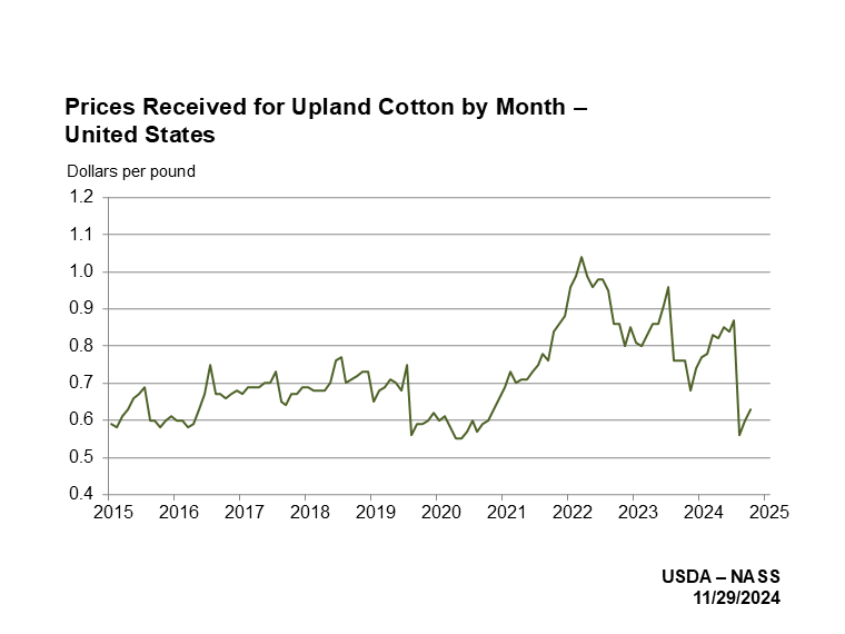 Cotton Prices Received by Month