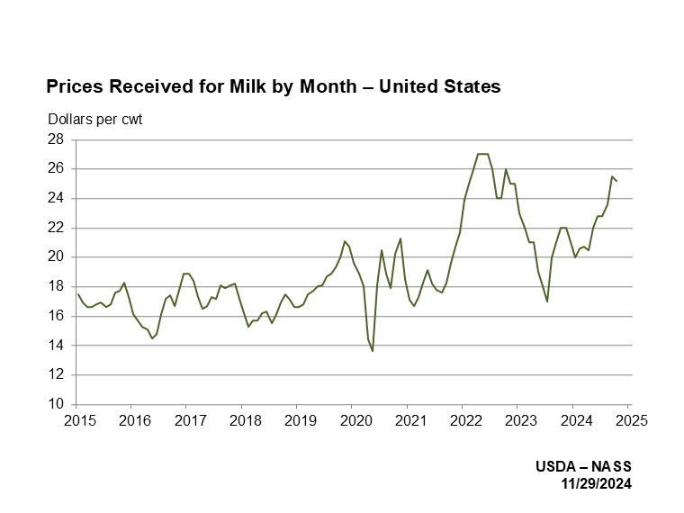 Milk Prices Received by Month