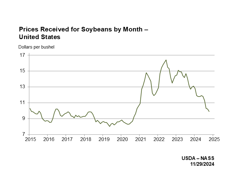 Soybean Prices Received by Month