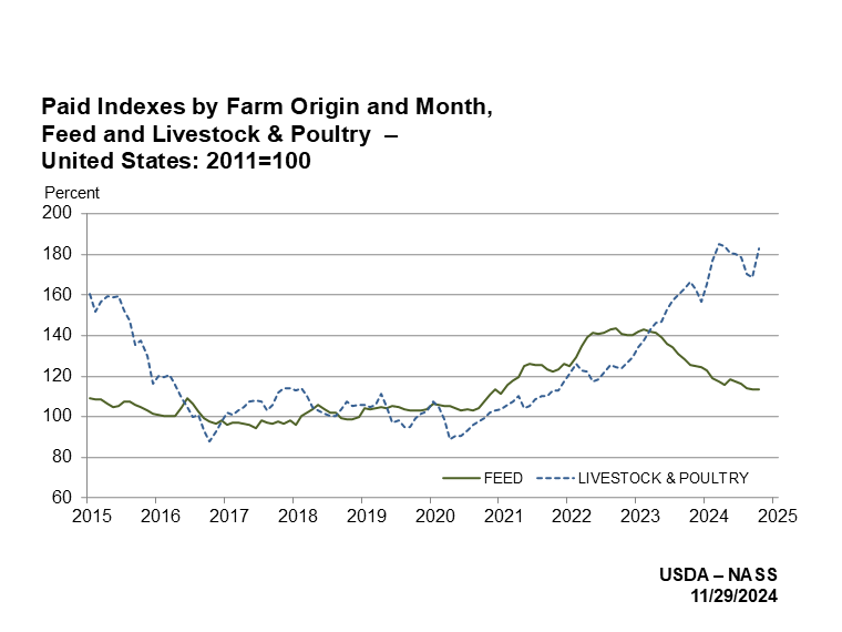 Prices Paid: Indexes by Farm Origin and Month, US