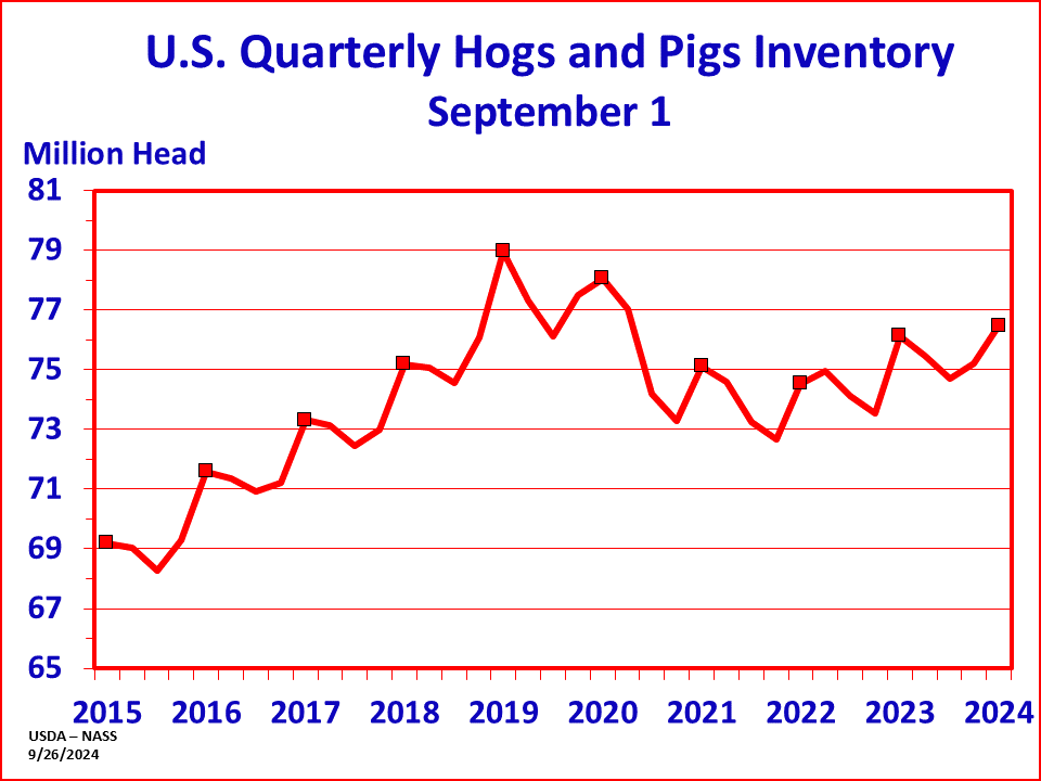 Hogs: Inventory by Quarter and Year, US