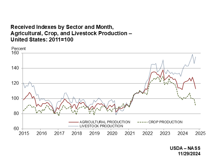 Indexes for Agricultural, Crop, and Livestock Production by month