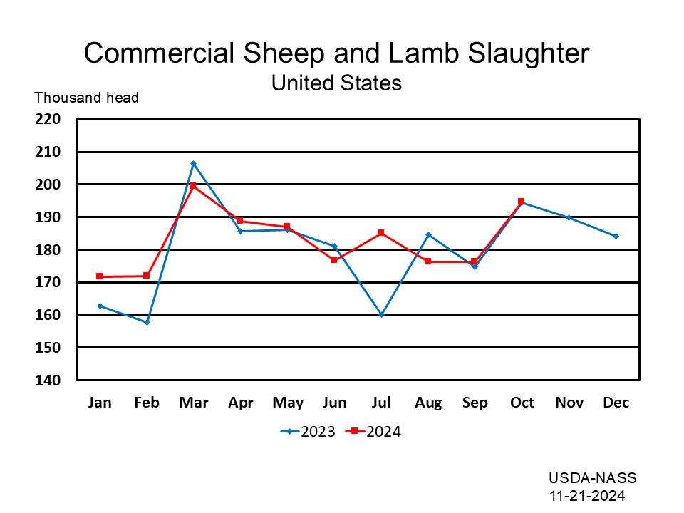 Sheep: Commercial Slaughter Number of Head by Month and Year, US