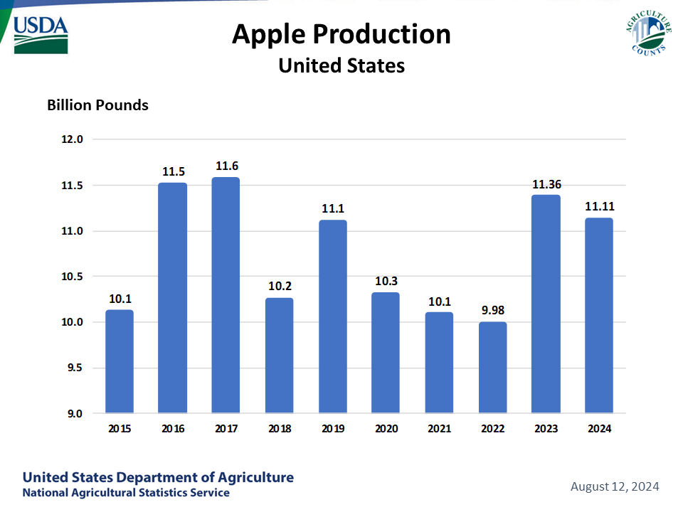 Apples: Utilized Production, US