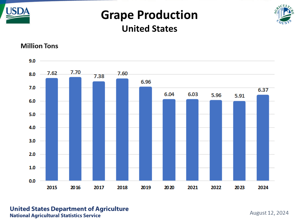 Grapes: Utilized Production, US