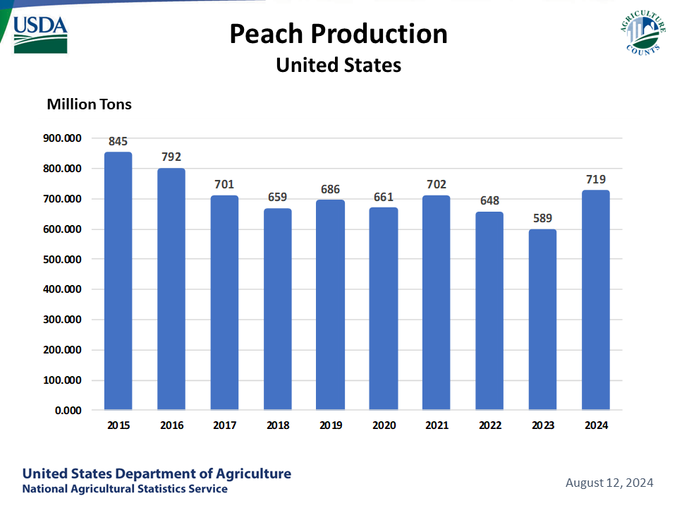 Peaches: Utilized Production, US