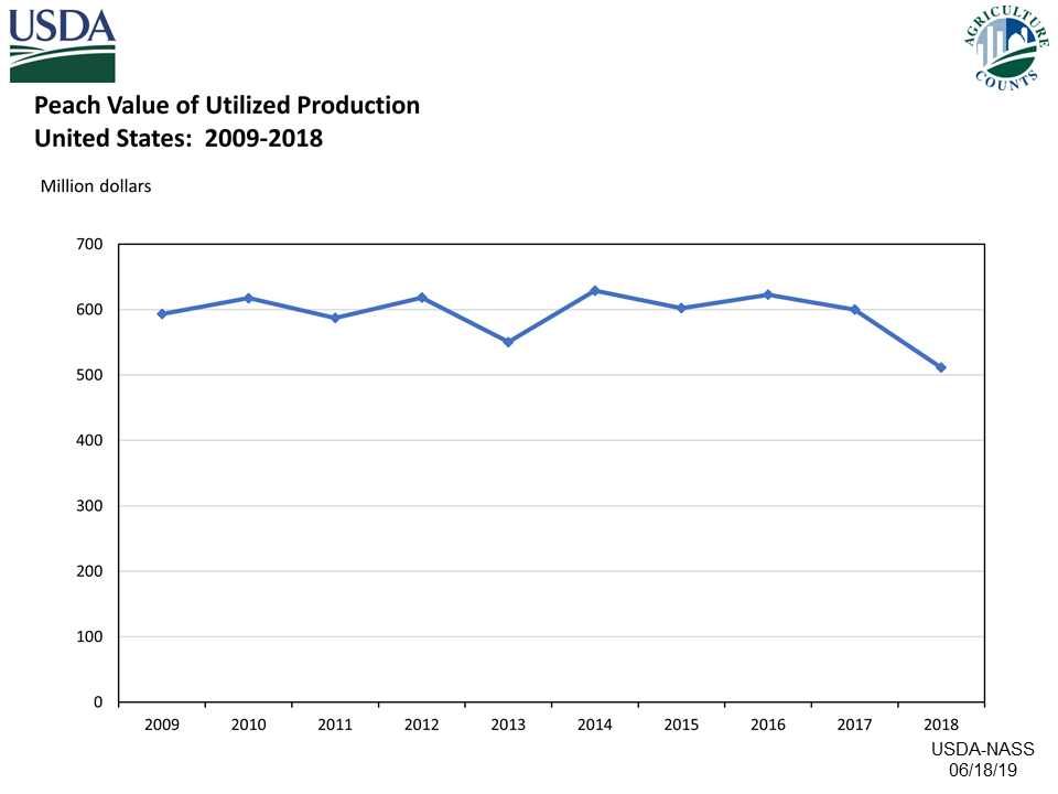 Peaches: Value of Utilized Production by Year, US