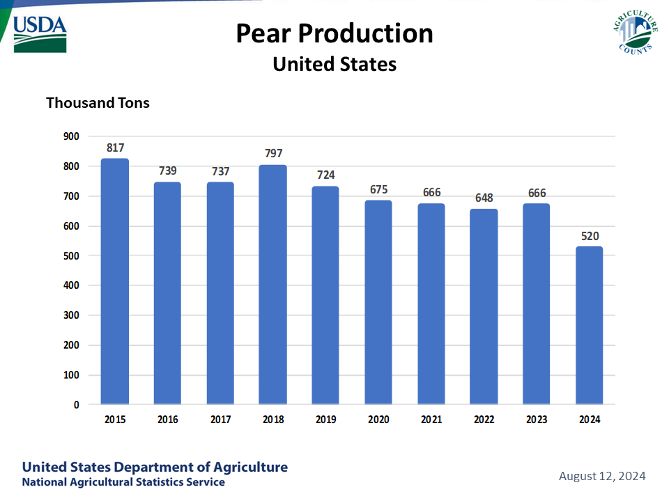 Pears: Utilized Production, US