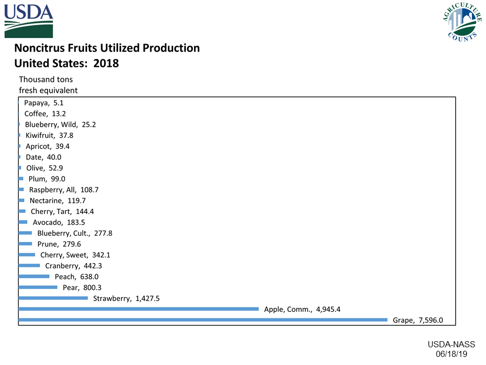 Noncitrus Fruits: Utilized Production, US