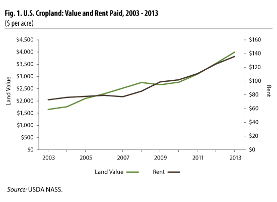 US Cropland Value and Rents