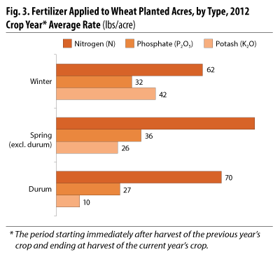 Average Rate of Fertilizer Application to 2012 Wheat Planted Acres