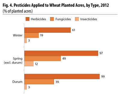 Pesticides Applied to 2012 Wheat Planted Acres, by Type